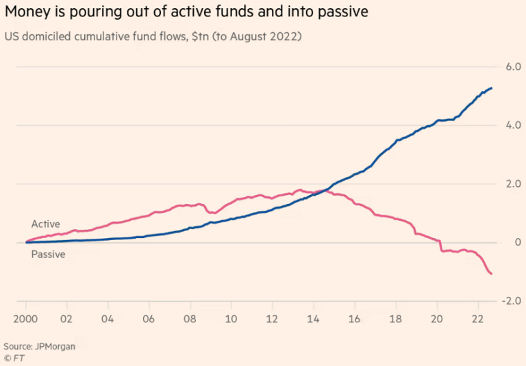 Active To Passive