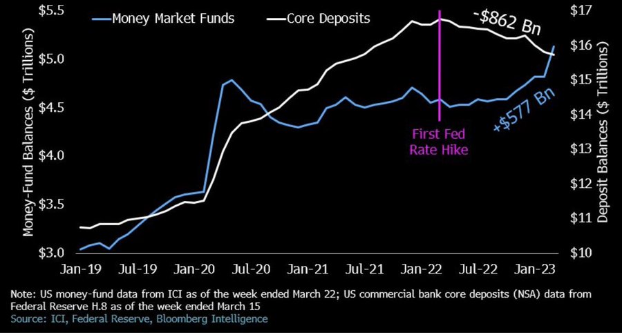 Money Market