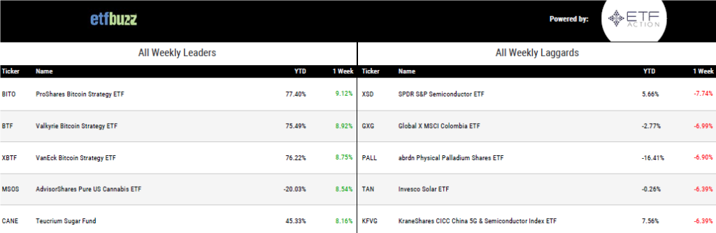 Weekly Performance