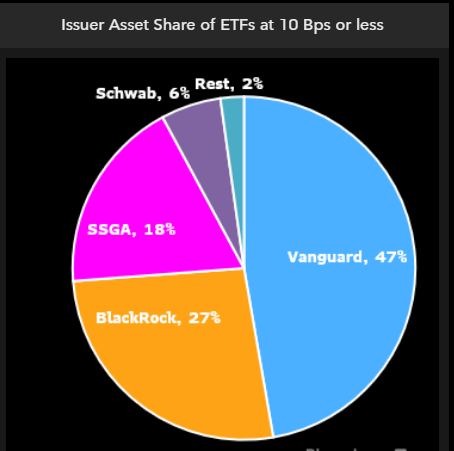 Asset Share Under 10bps