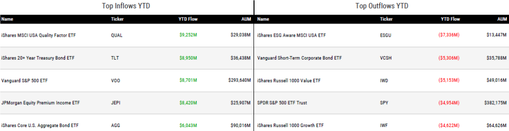 Ytd Flows 051923