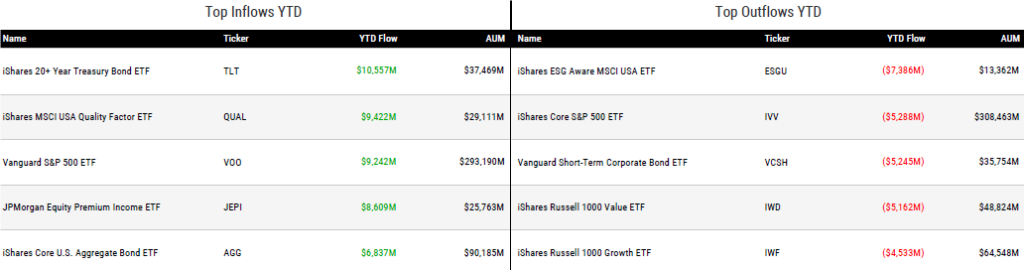 Ytd Flows 052623