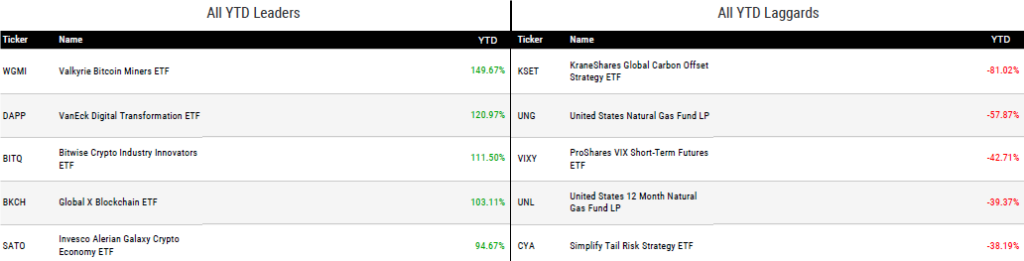 Ytd Perform 060223
