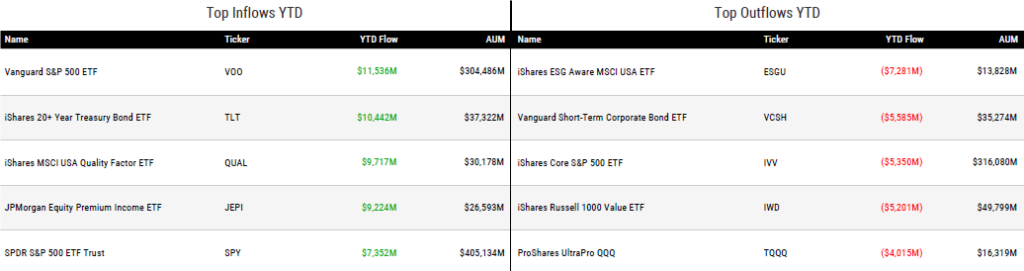 Ytd Flows 060923