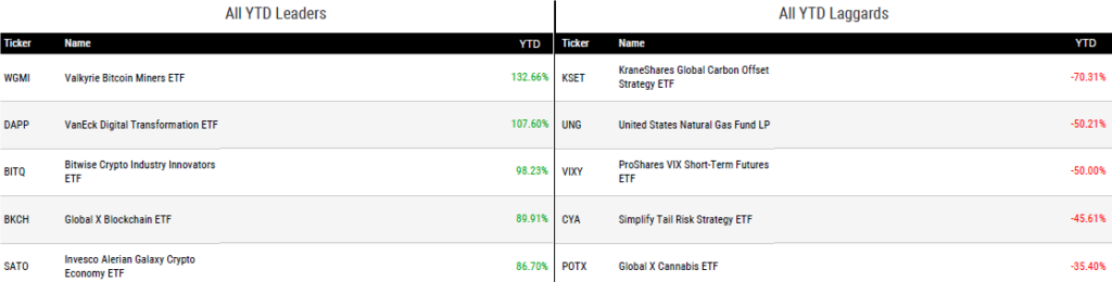 Ytd Perform 061623