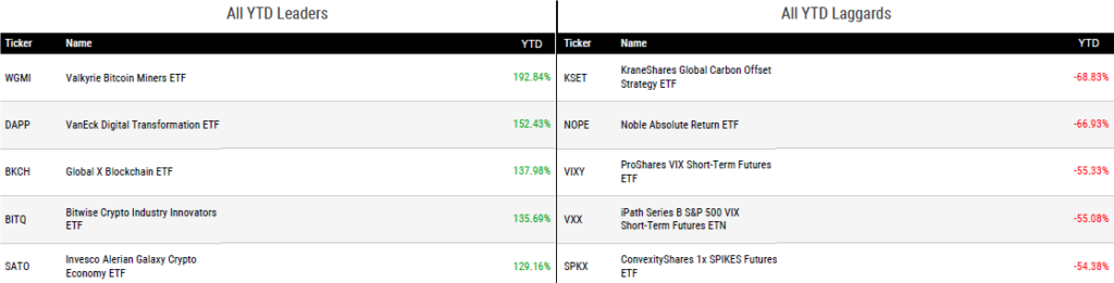 Ytd Perform 063023