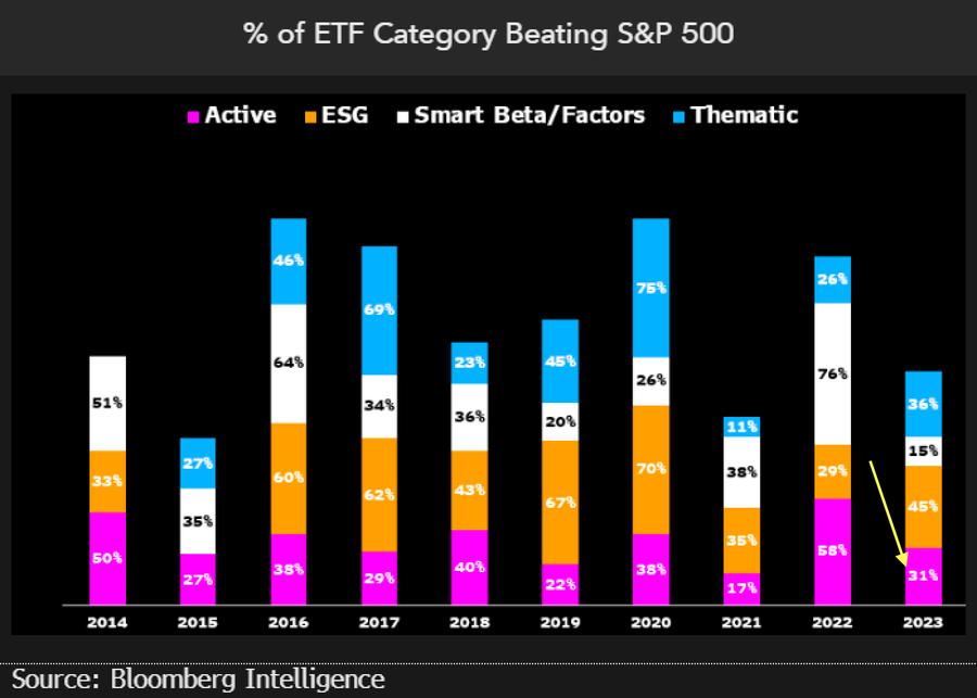 Active Performance