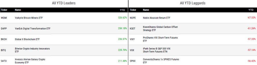 Ytd Perform 071423
