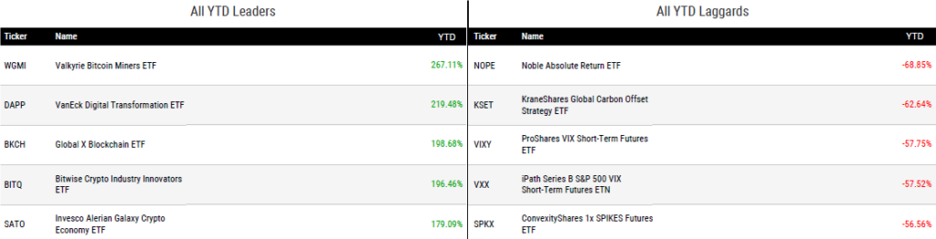 Ytd Perform 072123