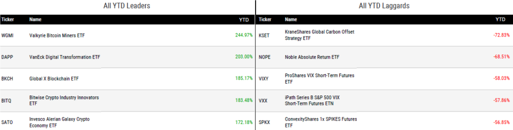 Ytd Perform 072823