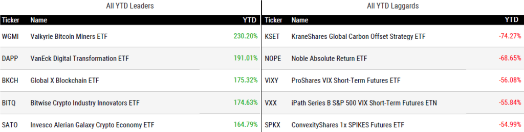 Ytd Perform 080523