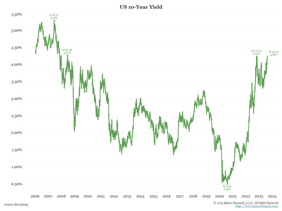 Yields