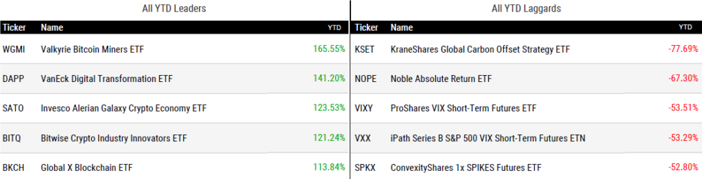 Ytd Perform 081823