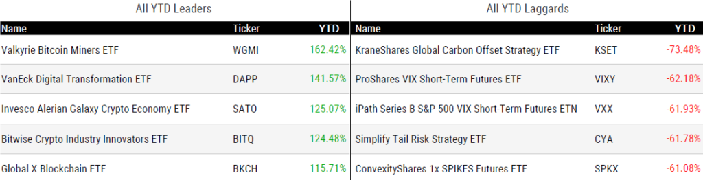 Ytd Perform 090123