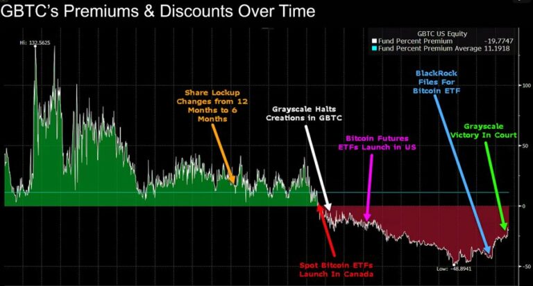 Gbtc Premium
