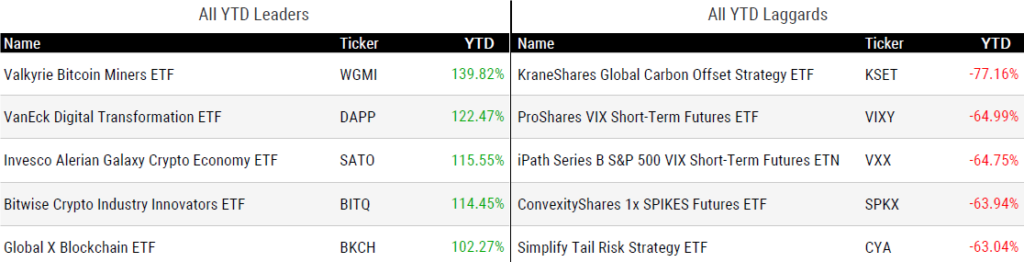 Ytd Perform 091523