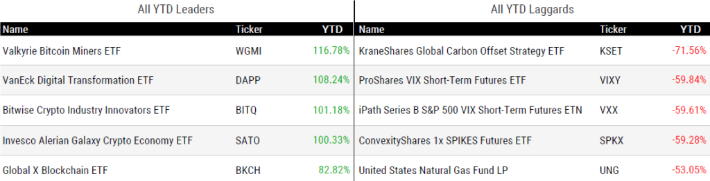 Ytd Perform 092223