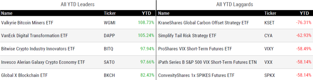 Ytd Perform 100723