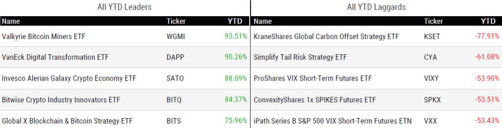 Ytd Perform 102023