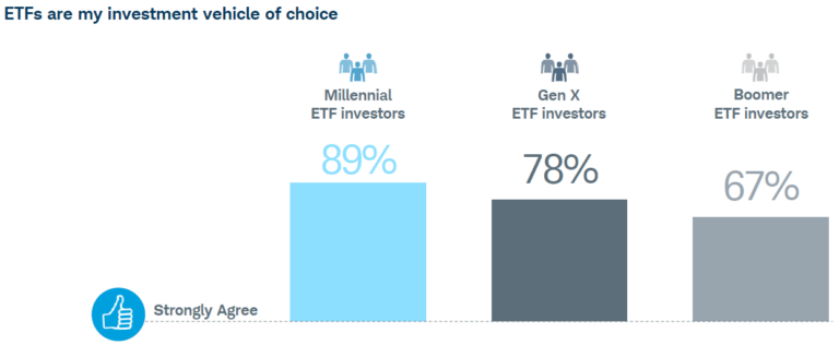 Millenial Investors
