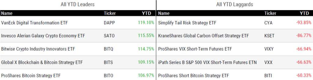 Ytd Perform 111723
