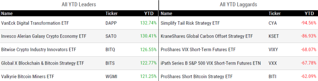 Ytd Perform 112423