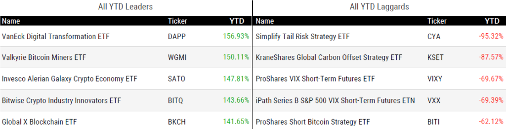Ytd Perform 120123