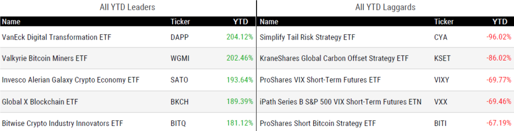 Ytd Perform 120823