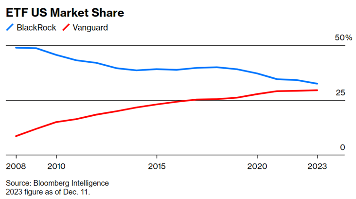 Vanguard Market Share