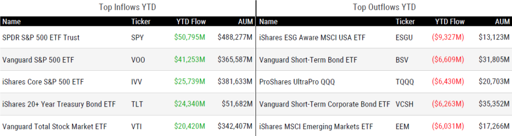 Ytd Flows 122223