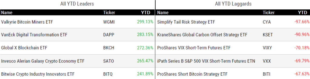 Ytd Perform 122223