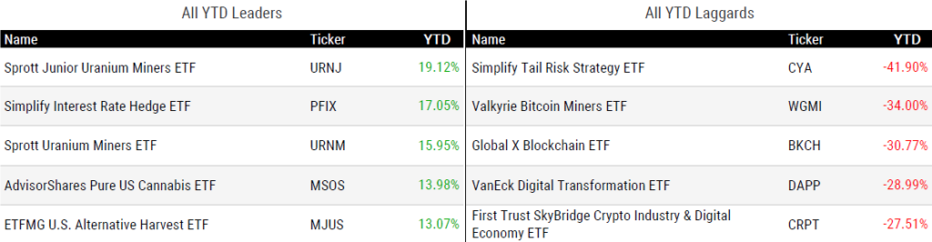 Ytd Perform 011924