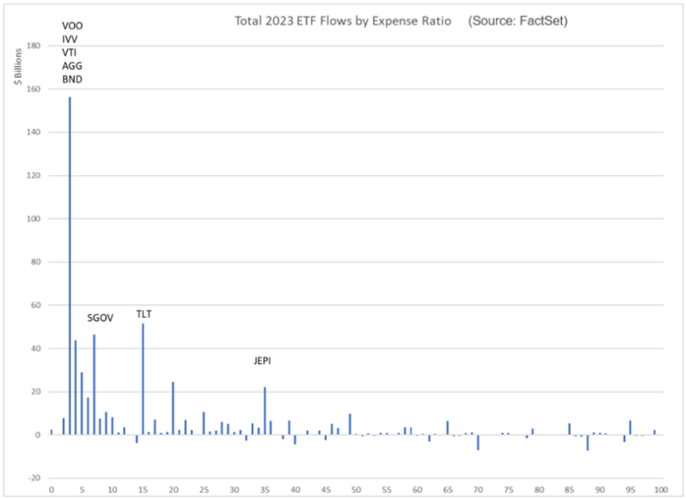 Flows By Expense Ratio