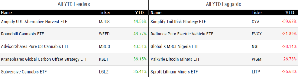 Ytd Perform 020224