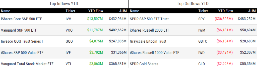 Ytd Flows 020924