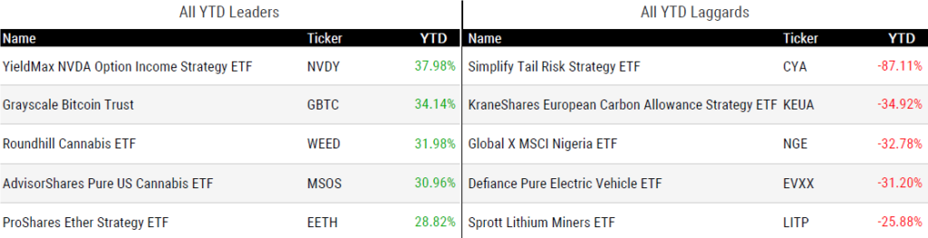 Ytd Perform 022324