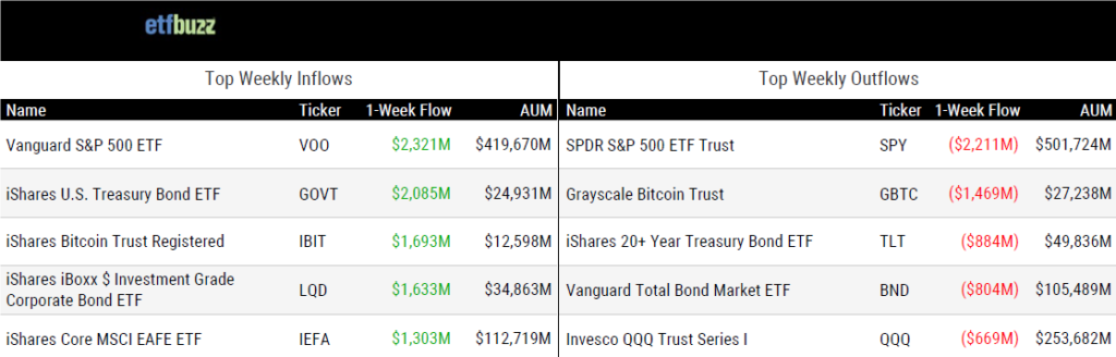 Wkly Inflows 030824