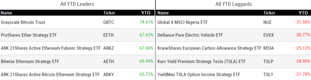 Ytd Perform 030824