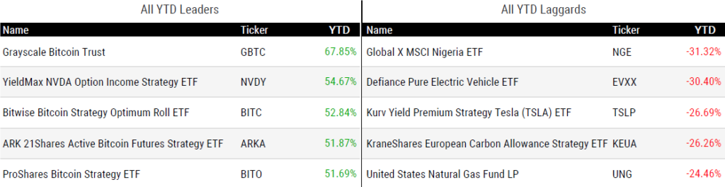 Ytd Perform 032224