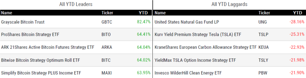 Ytd Perform 032924
