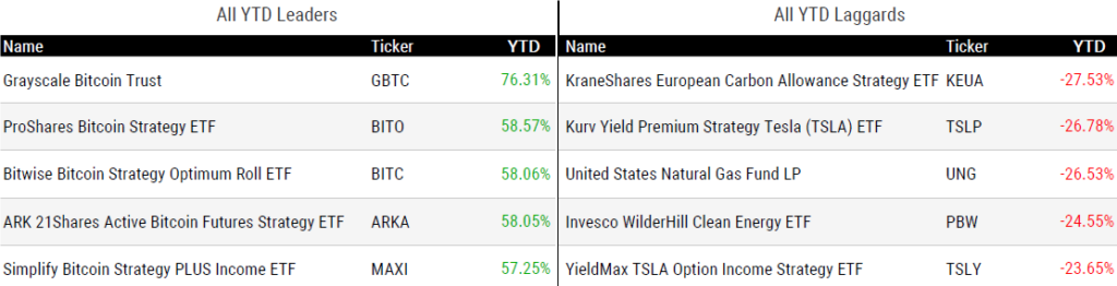 Ytd Perform 040524