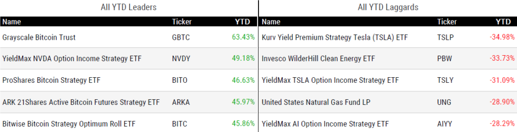 Ytd Perform 041924
