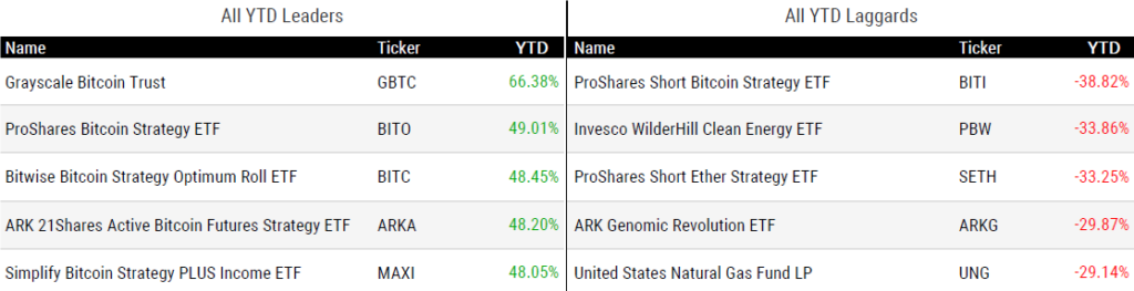 Ytd Perform 042624