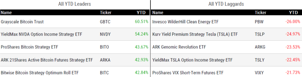 Ytd Perform 051024