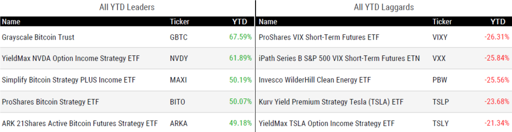 Ytd Perform 051724