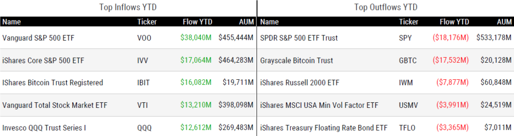 Ytd Flows 052524