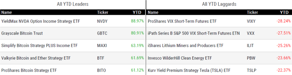 Ytd Perform 060724