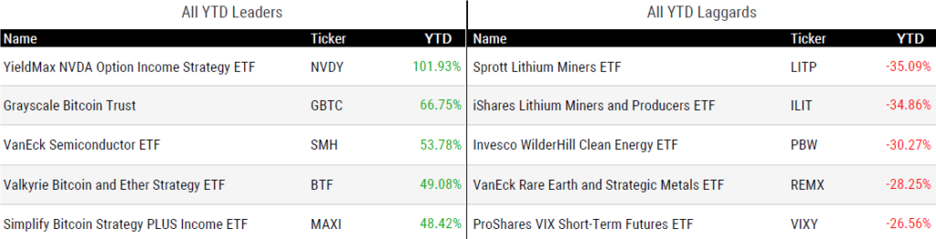 Ytd Perform 062124