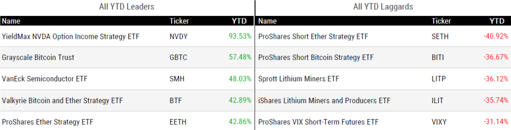 Ytd Perform 062824