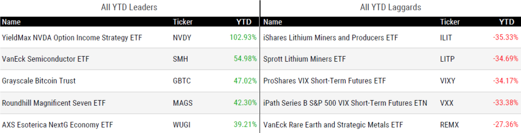 Ytd Perform 071224
